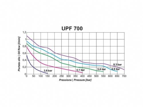 Bell UPF702 700 Bar Hydropneumatic Pump - Pressure - Flow Graph